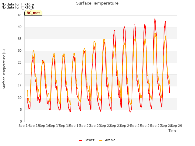 plot of Surface Temperature