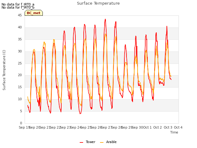 plot of Surface Temperature