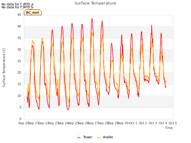 plot of Surface Temperature