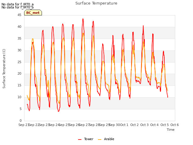 plot of Surface Temperature