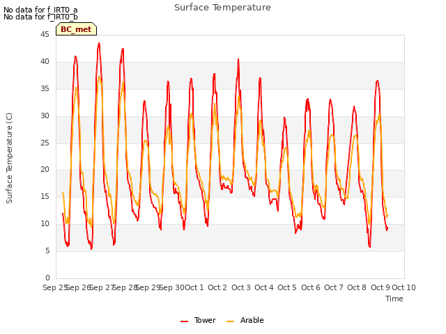 plot of Surface Temperature