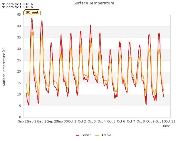 plot of Surface Temperature