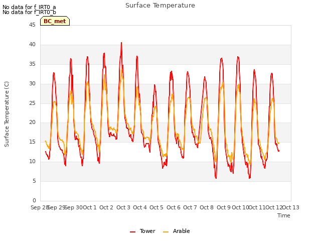 plot of Surface Temperature