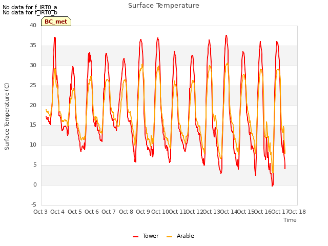 plot of Surface Temperature