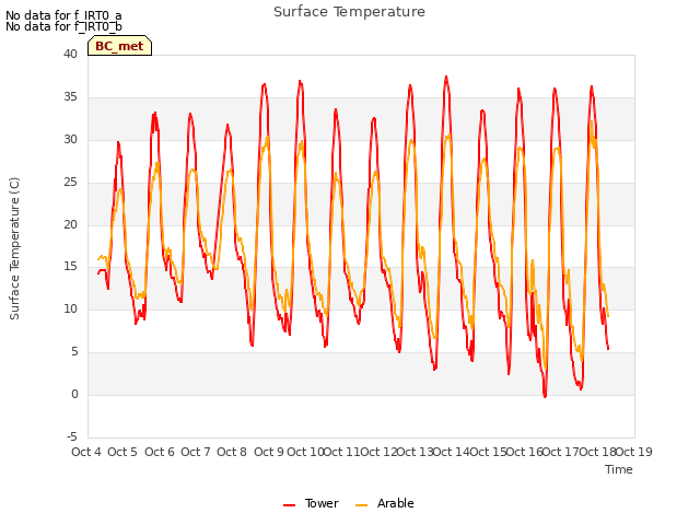 plot of Surface Temperature