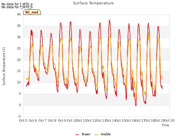 plot of Surface Temperature