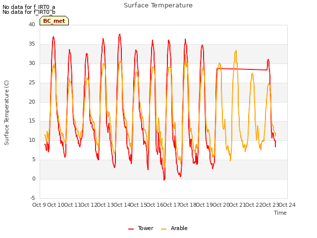 plot of Surface Temperature