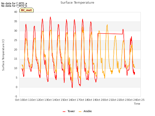 plot of Surface Temperature