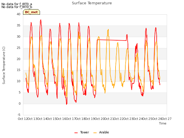 plot of Surface Temperature