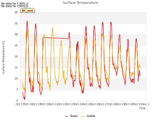 plot of Surface Temperature