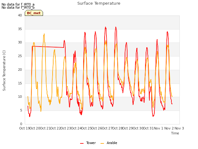 plot of Surface Temperature