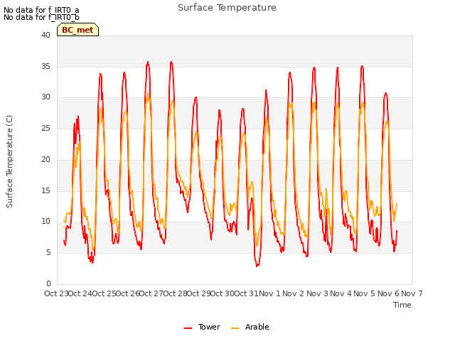 plot of Surface Temperature