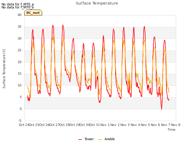 plot of Surface Temperature