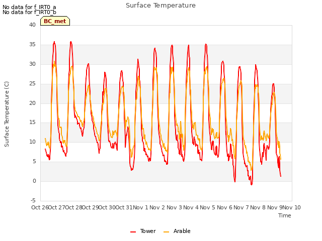 plot of Surface Temperature