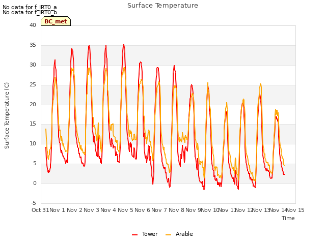 plot of Surface Temperature