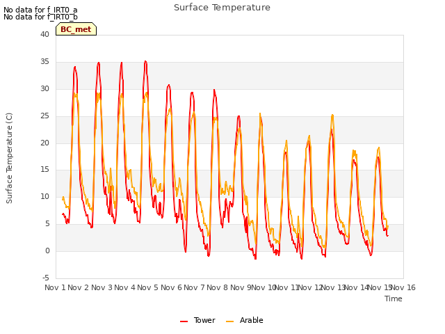 plot of Surface Temperature