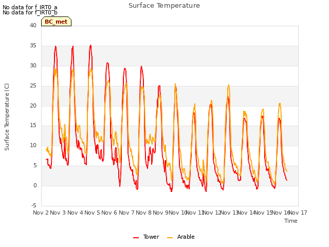 plot of Surface Temperature