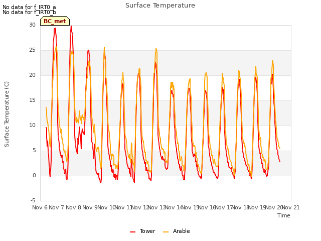 plot of Surface Temperature