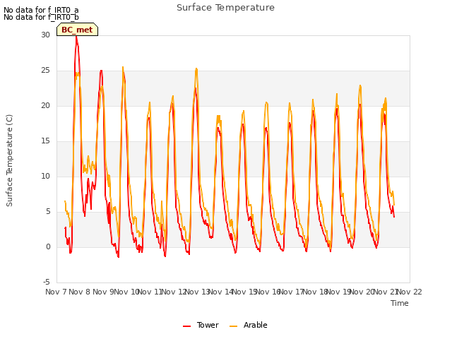 plot of Surface Temperature