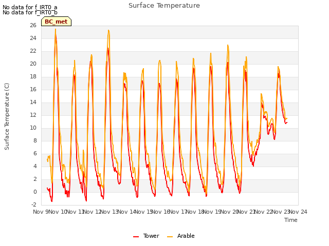 plot of Surface Temperature