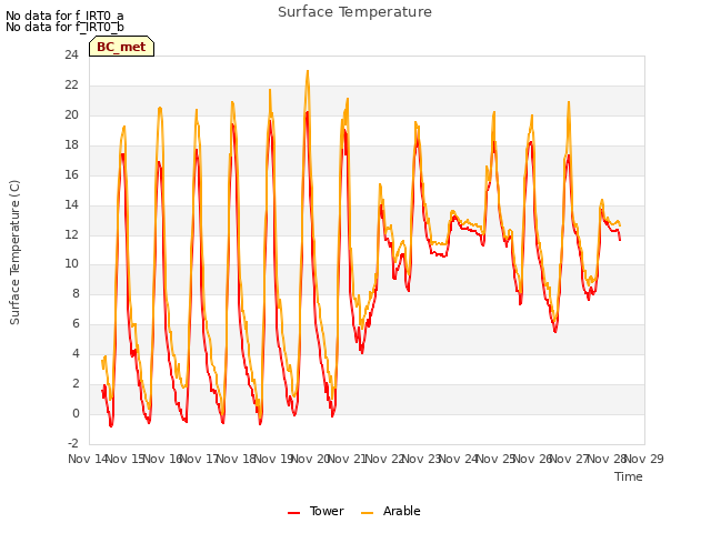 plot of Surface Temperature