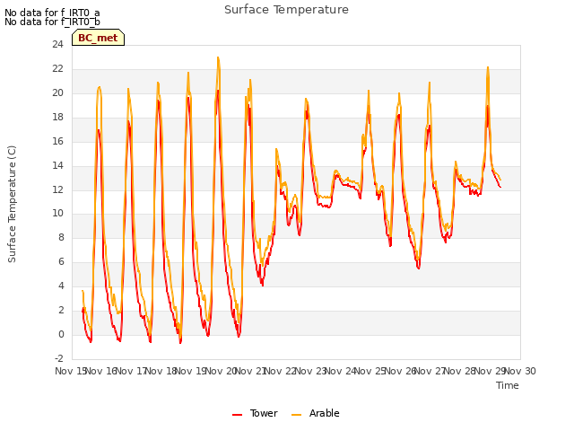 plot of Surface Temperature