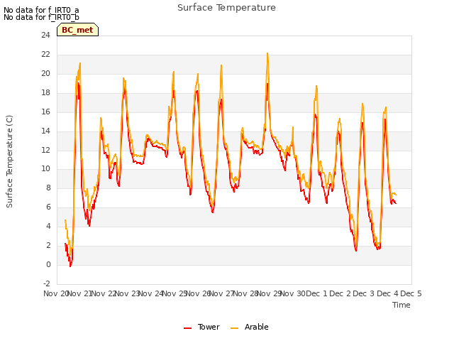 plot of Surface Temperature