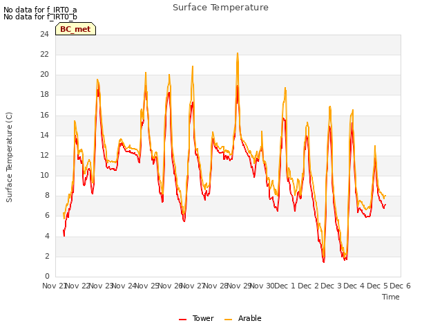 plot of Surface Temperature