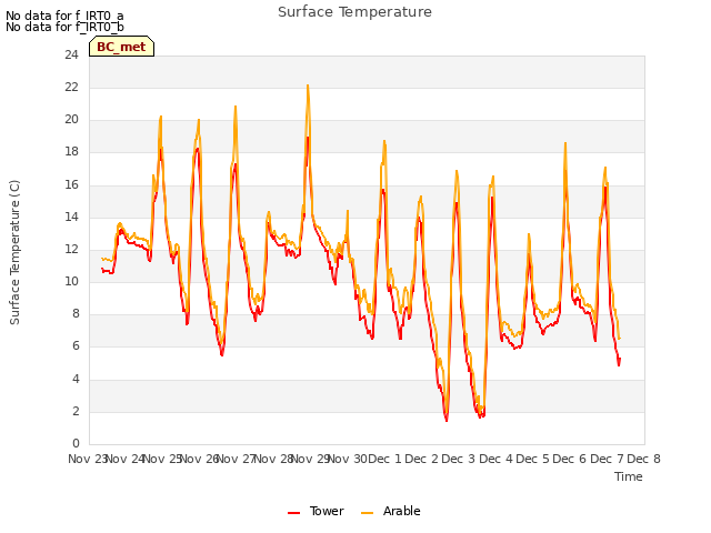 plot of Surface Temperature