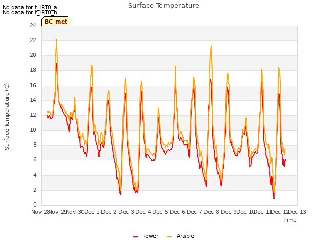 plot of Surface Temperature