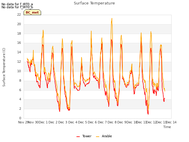 plot of Surface Temperature