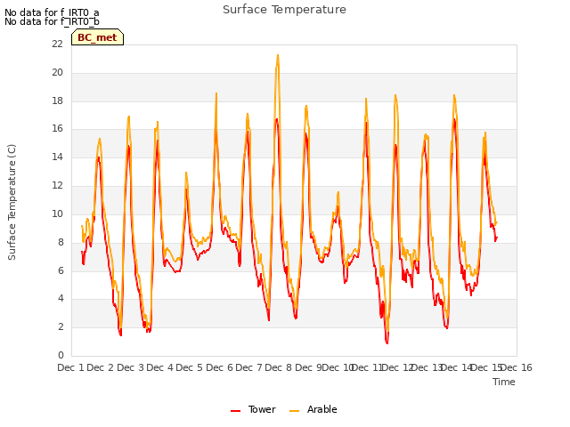 plot of Surface Temperature