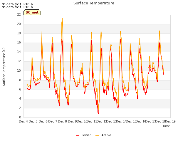 plot of Surface Temperature