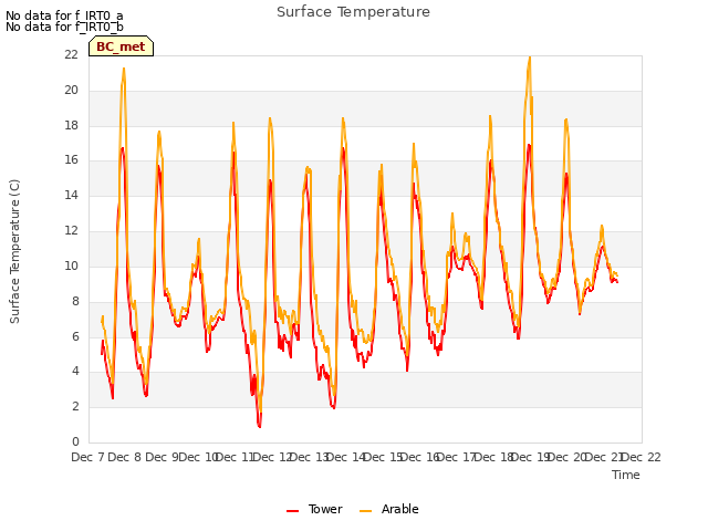 plot of Surface Temperature