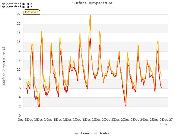 plot of Surface Temperature