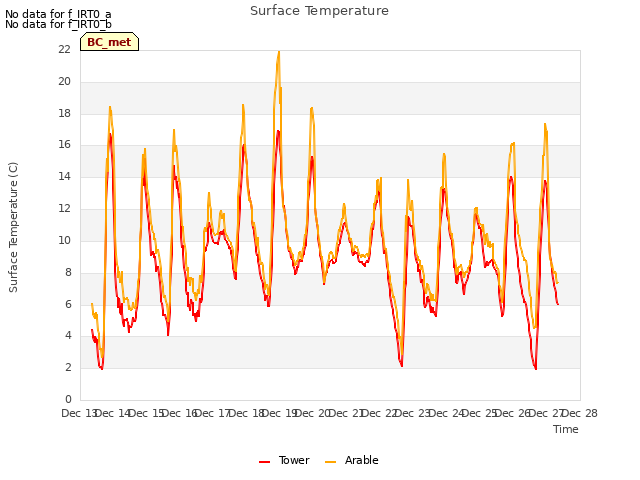 plot of Surface Temperature