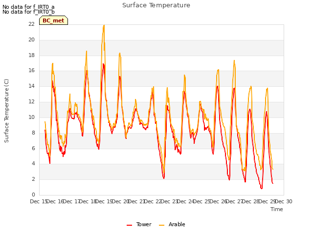 plot of Surface Temperature