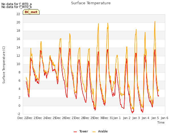 plot of Surface Temperature