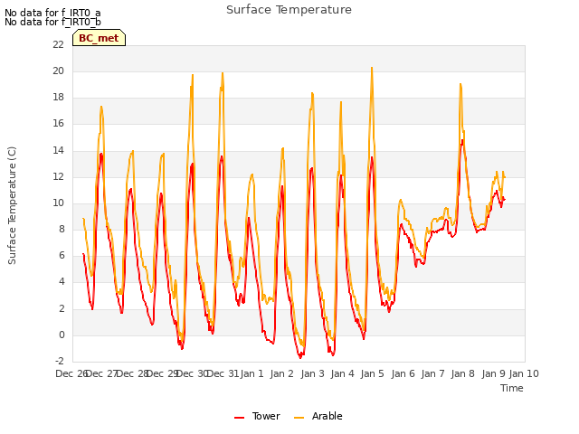 plot of Surface Temperature