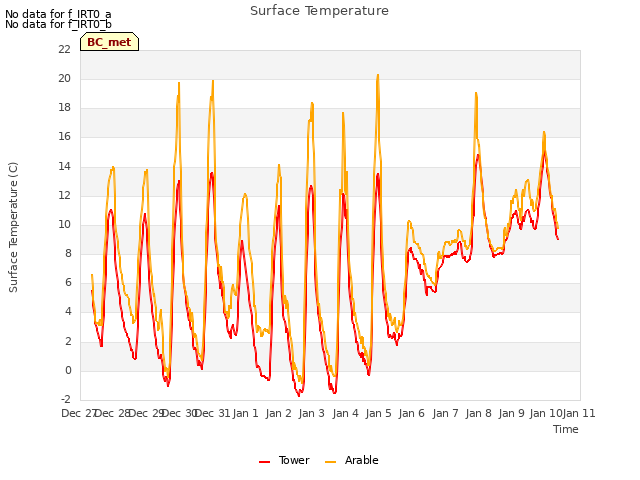 plot of Surface Temperature