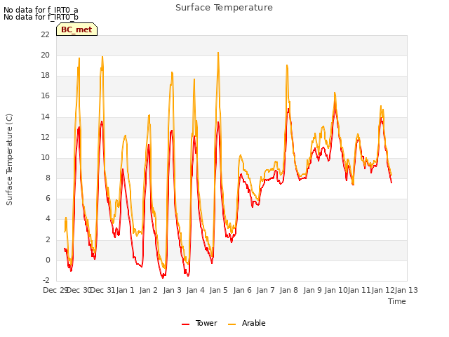 plot of Surface Temperature