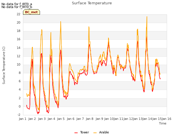 plot of Surface Temperature