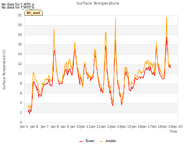 plot of Surface Temperature