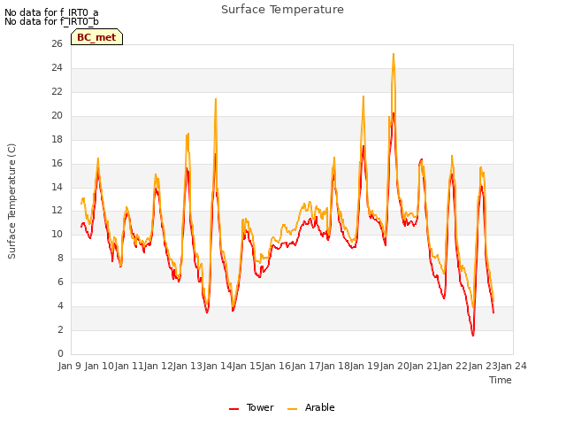 plot of Surface Temperature