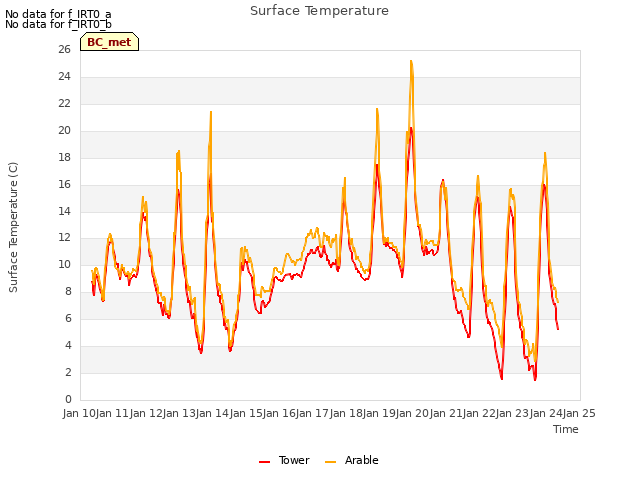 plot of Surface Temperature