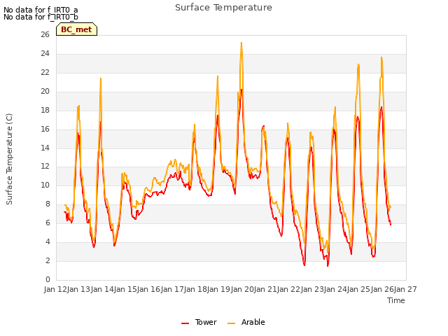 plot of Surface Temperature