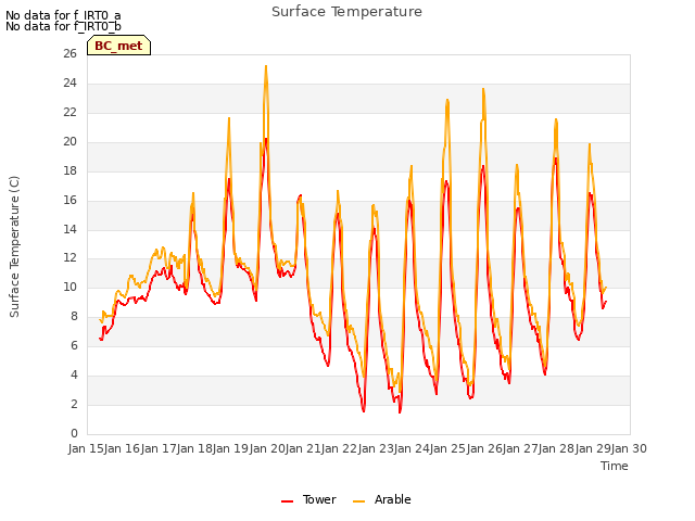 plot of Surface Temperature