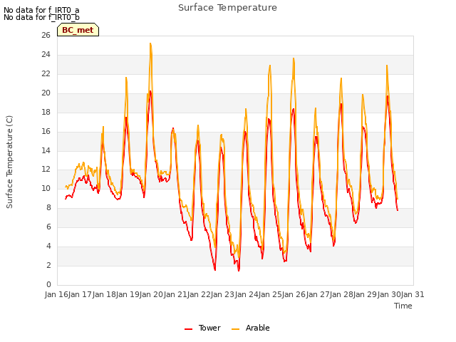 plot of Surface Temperature