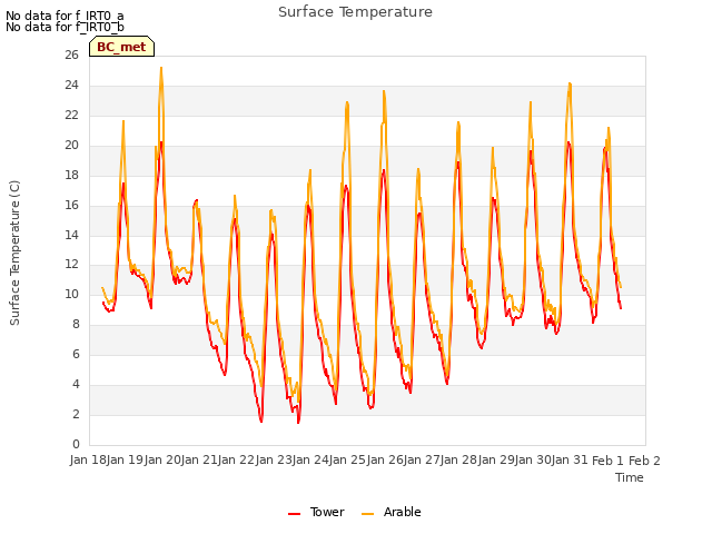 plot of Surface Temperature