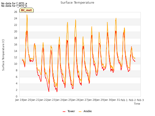 plot of Surface Temperature